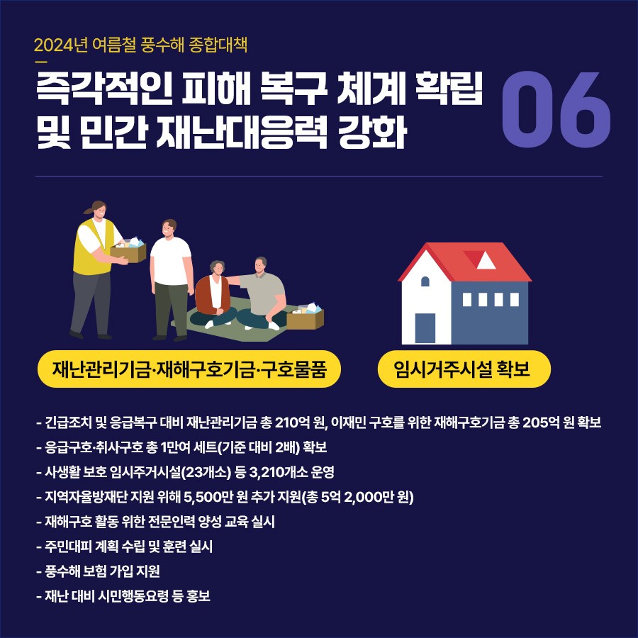 종합대책⑥ 즉각적인 피해 복구 체계 확립 및 민간 재난대응력 강화 ▪긴급조치 및 응급복구 대비한 재난관리기금 총 210억 원, 이재민 구호 위한 재해구호기금 총 205억 원 확보 ▪응급구호·취사구호 총 1만여 세트(기준 대비 2배) 확보 ▪사생활 보호 임시주거시설(23개소) 등 3,210개소 운영 ▪지역자율방재단 지원 위해 기존 보조금 4억 6,500