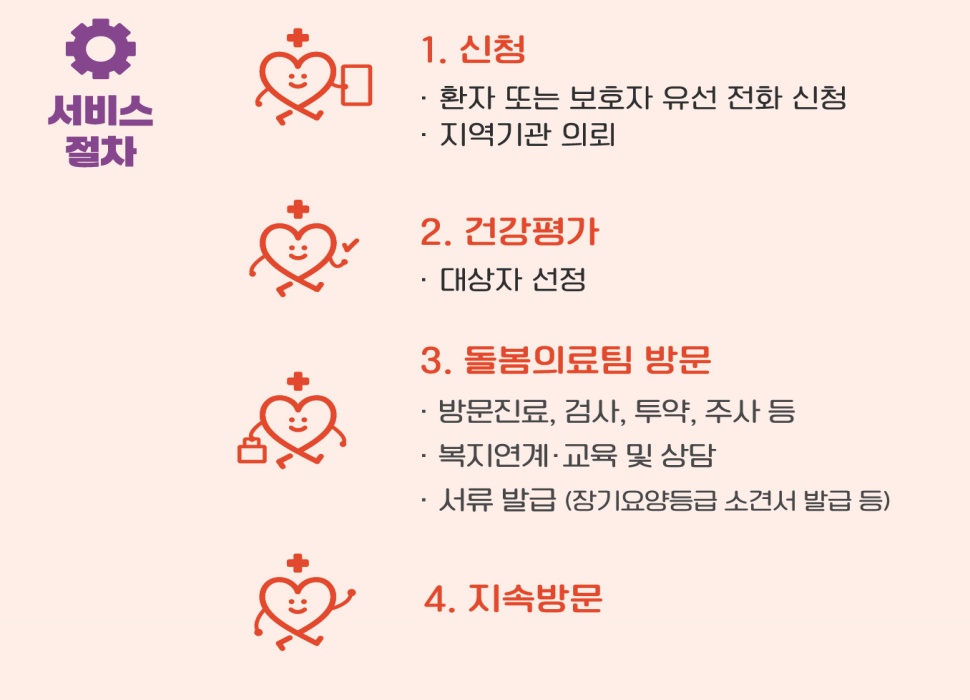 ‘찾아가는 돌봄의료센터’ 서비스 절차.