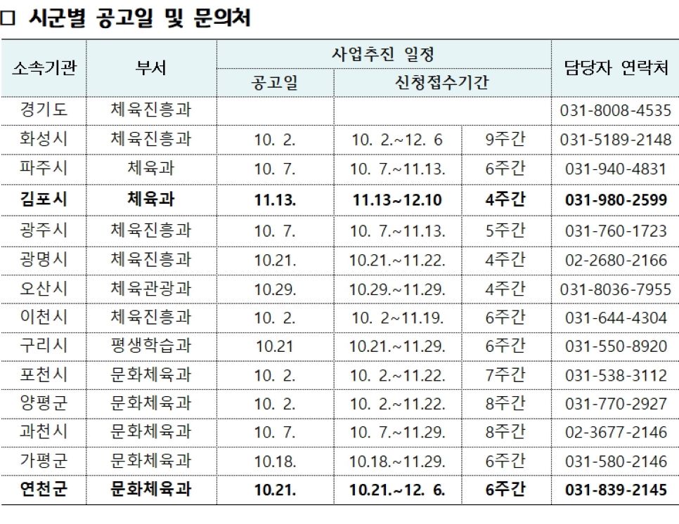 경기도가 체육인 기회소득 접수기간을 연장하면서 연천군과 김포시는 각각 12월 6일, 12월 10일까지 신청받는다.