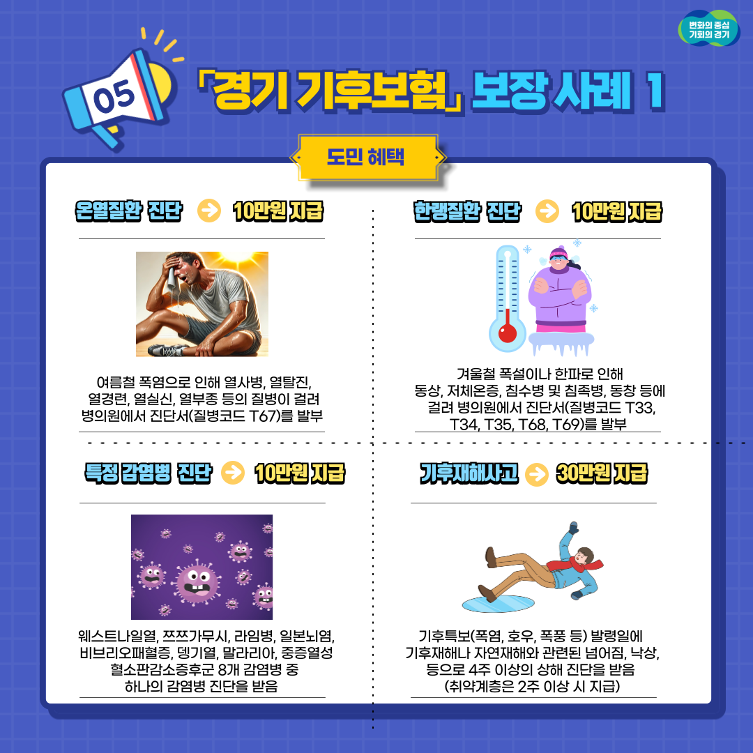 경기 기후보험 보장 사례를 보면 여름, 겨울철에 온열·한랭질환에 걸려 병의원에서 진단서를 발부 받을 시 보험금 10만 원(연 1회)를 지급받을 수 있습니다. 쯔쯔가무시 등 8개 감염병 중 하나의 감염병을 진단받거나 기후특보 발령일 재해와 관련된 사고 등으로 2주 이상의 상해를 진단받으면 각각 10만 원, 30만 원을 지급받을 수 있습니다.