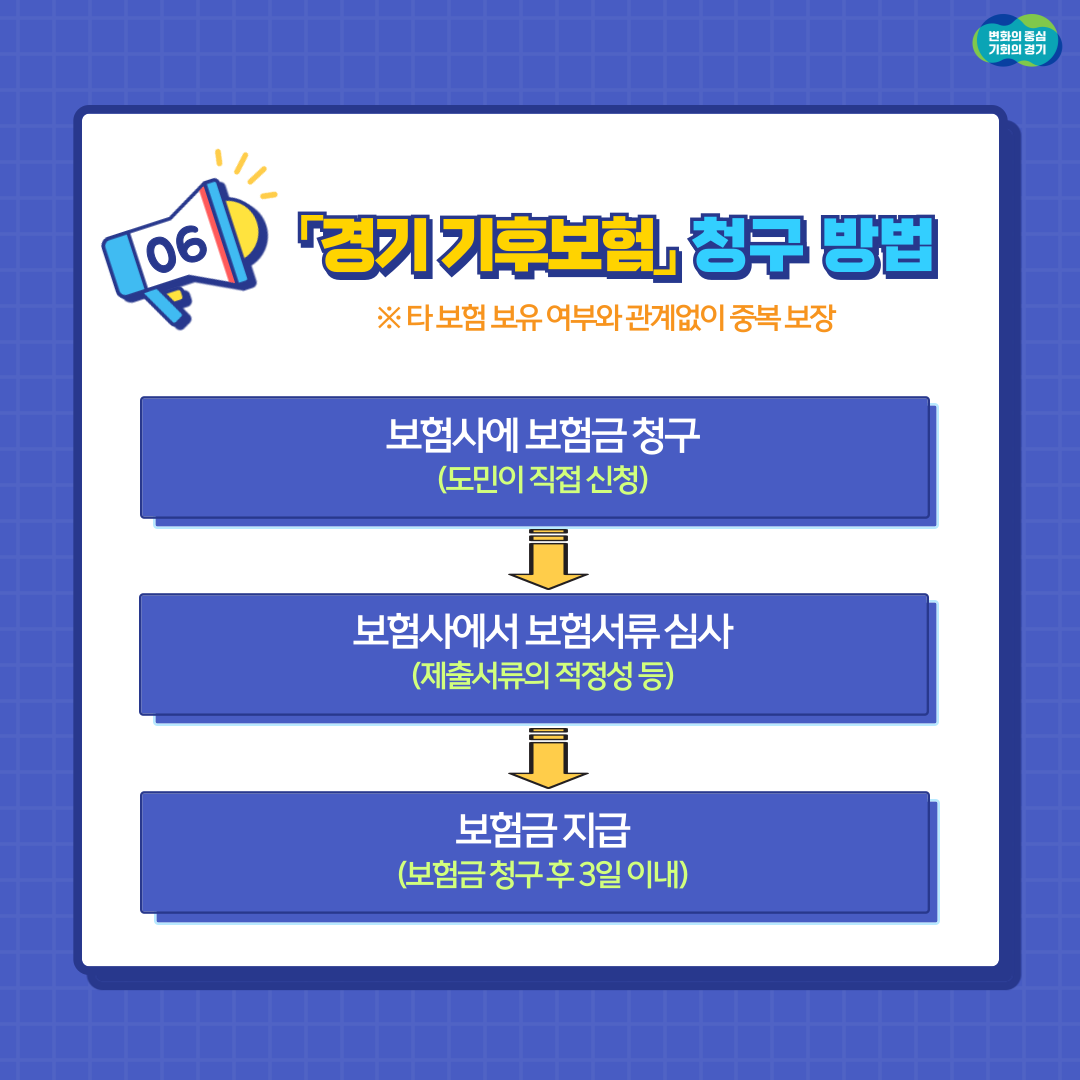 경기 기후보험은 타 보험 보유 여부와 관계없이 중복 보장되며 보험사에 직접 보험금을 청구하면 보험사에서 서류 심사를 거쳐 청구 후 3일 이내에 보험금을 지급받을 수 있습니다.