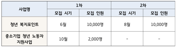 경기도 청년 노동자 지원사업 지원 인원