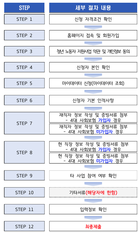 사업 신청 프로세스