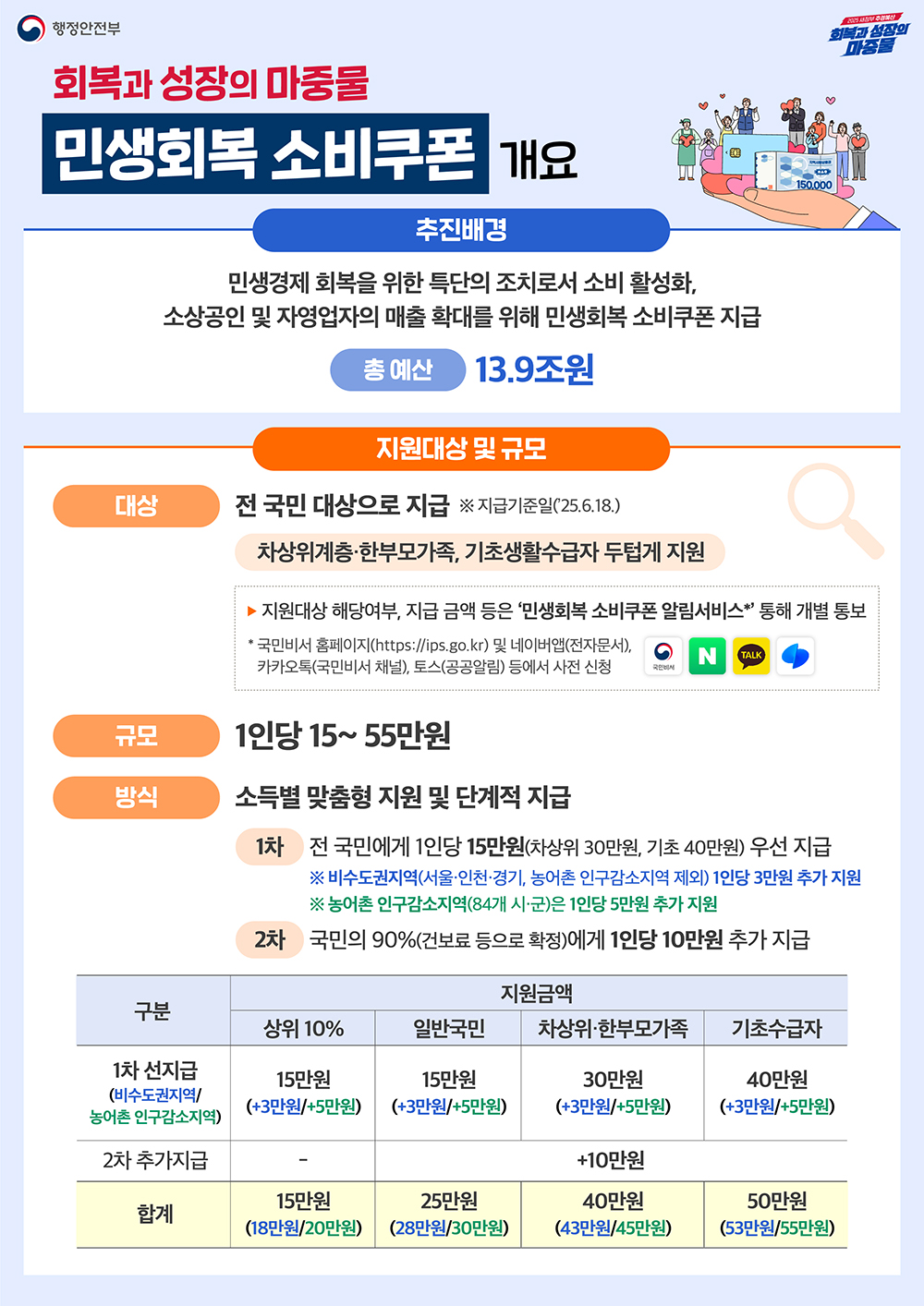 민생회복 소비쿠폰은 1인당 15~55만 원을 소득별 맞춤형 및 단계적으로 지급합니다.