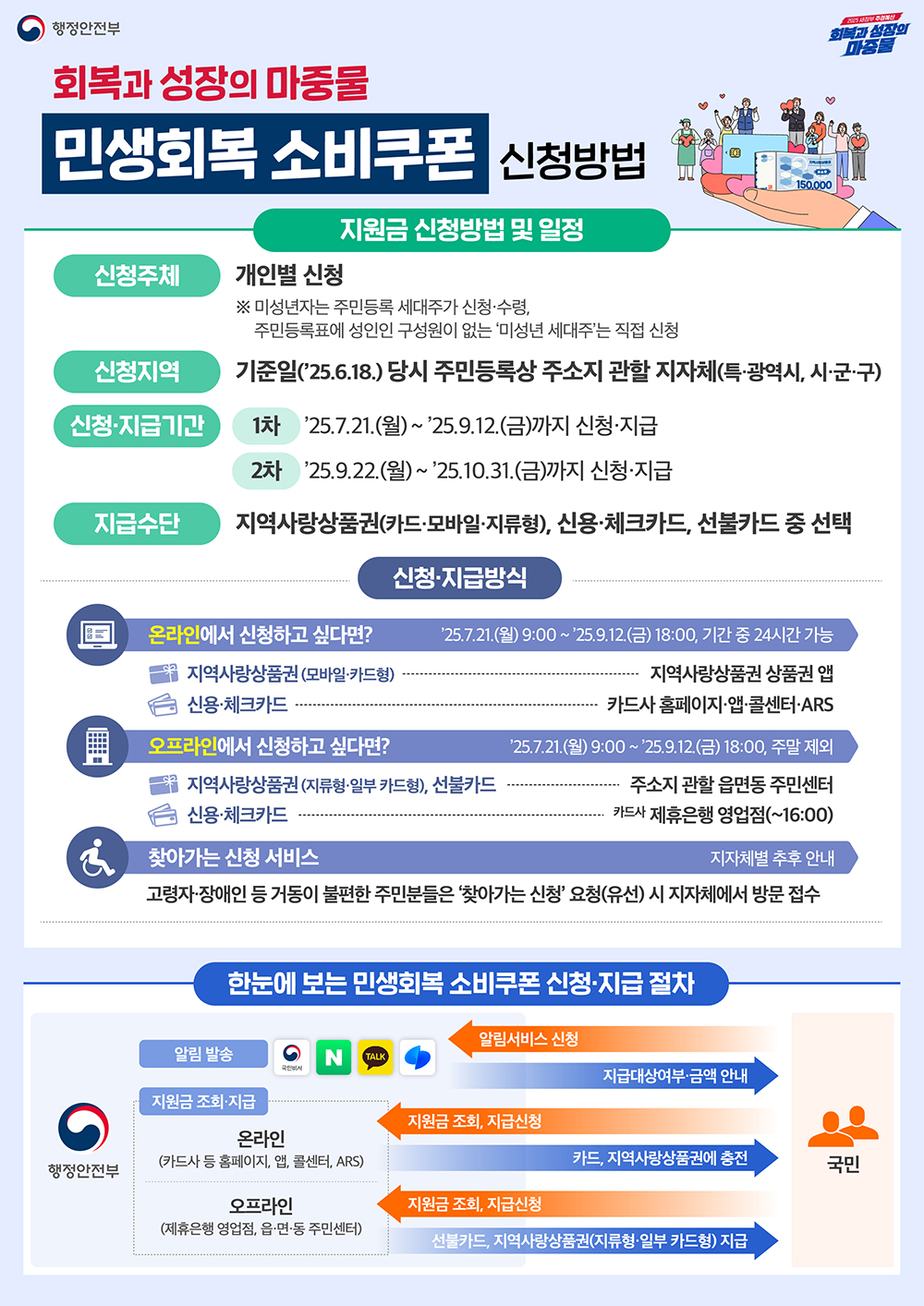 민생회복 소비쿠폰 1차는 7월 21일부터 9월 12일까지, 2차는 9월 22일부터 10월 31일까지 신청할 수 있습니다.