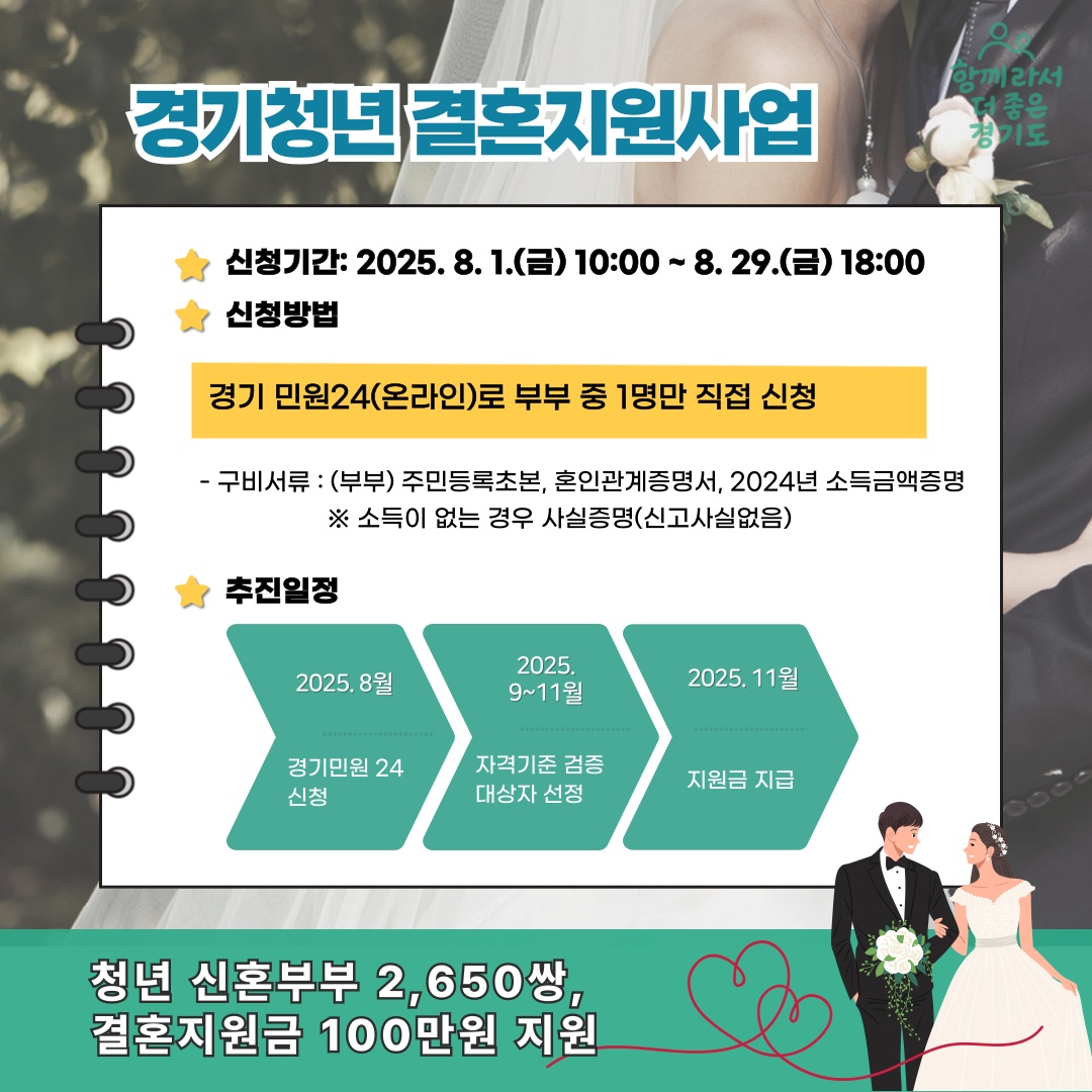 경기청년 결혼지원사업 (신청기간) 2025.8.1.(금) 10:00~8.29.(금) 18:00 (신청방법) 경기민원24(온라인)로 부부 중 1명만 직접 신청 (추진일정) 8월-경기민원24 신청→9~11월-자격기준 검증 대상자 선정→11월-지원금 지급