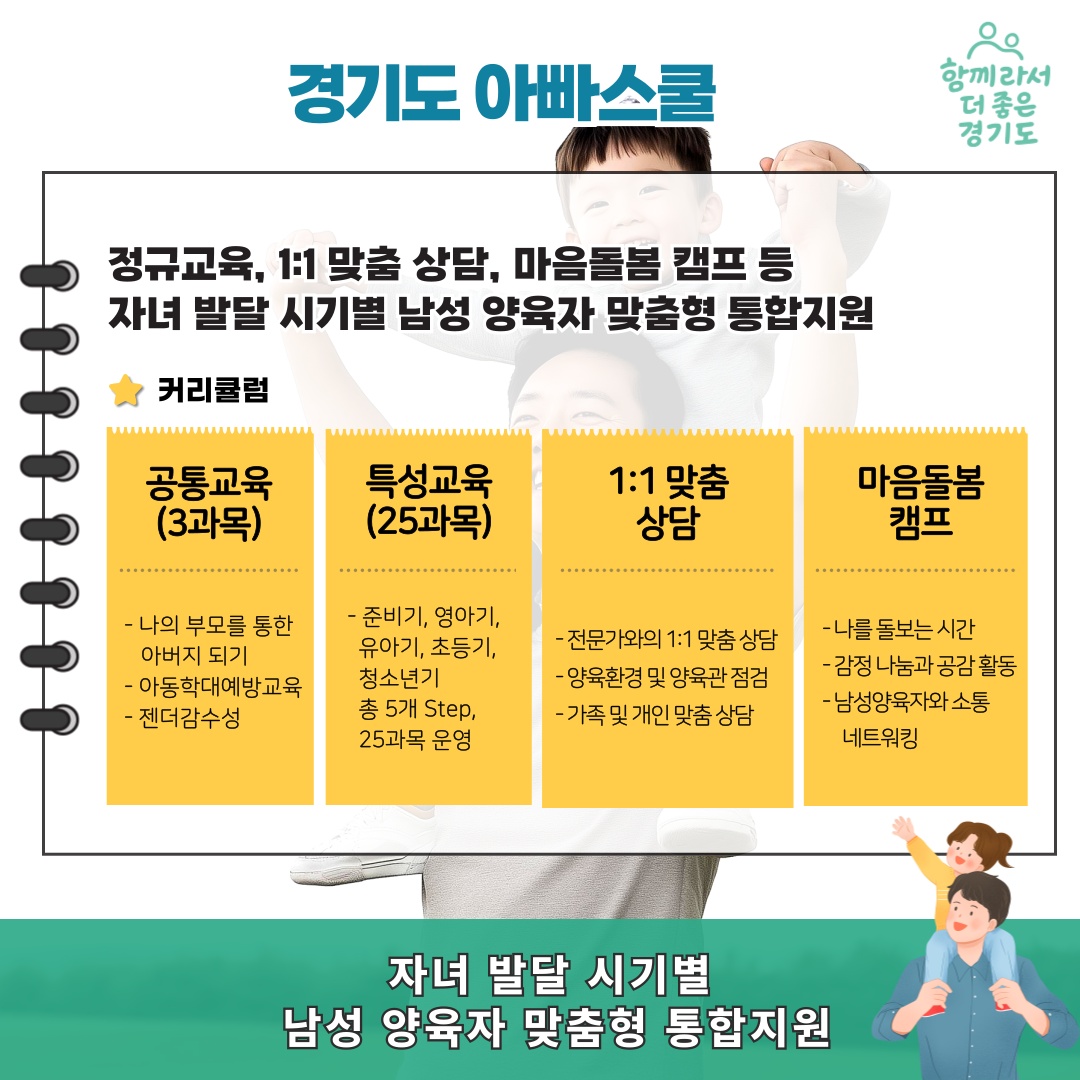 경기도 아빠스쿨-정규교육, 1:1맞춤 상담, 마음돌봄 캠프 등 자녀 발달 시기별 남성 양육자 맞춤형 통합 지원 (커리큘럼) 공통교육 3과목, 특성교육 25과목, 1:1 맞춤상담, 마음돌봄 캠프