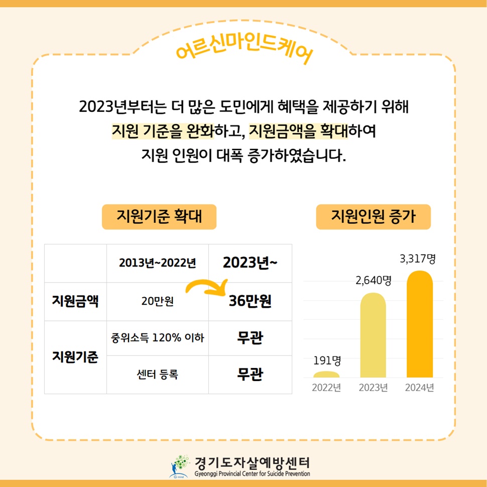 2023년부터는 더 많은 도민에게 혜택을 제공하기 위해 지원 기준을 완화하고, 지원금액을 확대하여 지원 인원이 대폭 증가했습니다.
