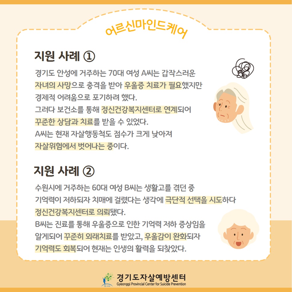 지원사례① 70대 여성 A씨(안성)는 자녀의 사망으로 우울증 치료가 필요했는데, 정신건강복지센터로 연계되어 꾸준한 상담과 치료를 받을 수 있었습니다. 지원사례② 60대 여성 B씨(수원)는 극단적 선택을 시도하다 정신건강복지센터로 의뢰되어 꾸준히 치료를 받고, 우울감이 완화되자 현재는 인생의 활력을 되찾았습니다. 