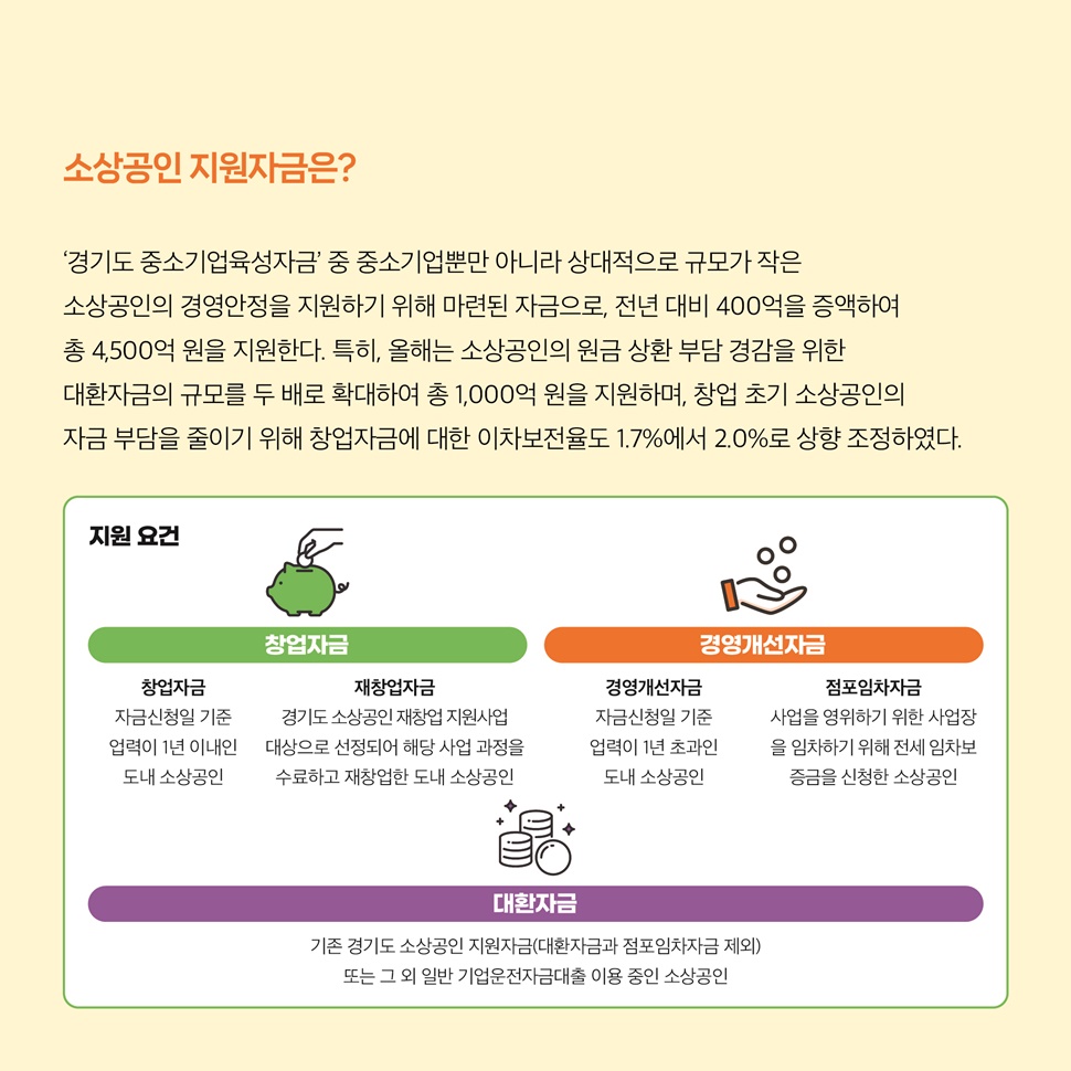 소상공인 지원자금은? ‘경기도 중소기업육성자금’ 중 중소기업뿐만 아니라 상대적으로 규모가 작은 소상공인의 경영안정을 지원하기 위해 마련된 자금으로, 전년 대비 400억 원을 증액해 총 4,500억 원을 지원합니다. 특히, 올해는 소상공인의 원금 상환 부담 경감을 위한 대환자금의 규모를 두 배로 확대하여 총 1,000억 원을 지원합니다.