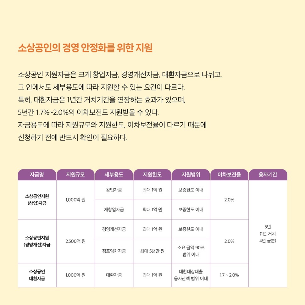소상공인 지원자금은 크게 창업자금, 경영개선자금, 대환자금으로 나뉘고, 그 안에서도 세부용도에 따라 지원할 수 있는 요건이 다릅니다. 특히, 대환자금은 1년간 거치기간을 연장하는 효과가 있습니다.