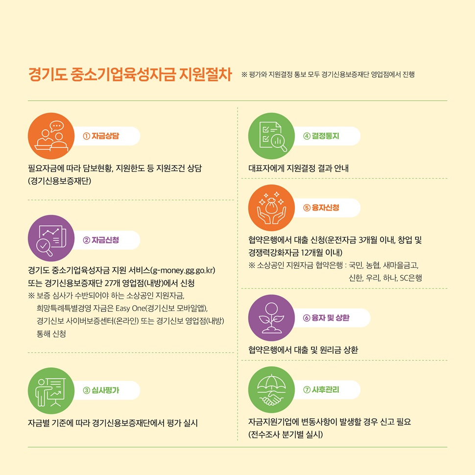 경기도 중소기업육성자금 지원절차는 자금상담, 자금신청, 심사평가, 결정통지, 융자신청, 융자 및 상환, 사후관리 등으로 진행됩니다.