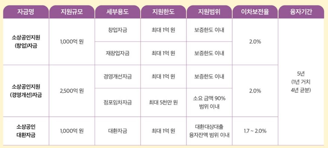 경기도의 올해 소상공인 지원자금은 총 4,500억 원이다.