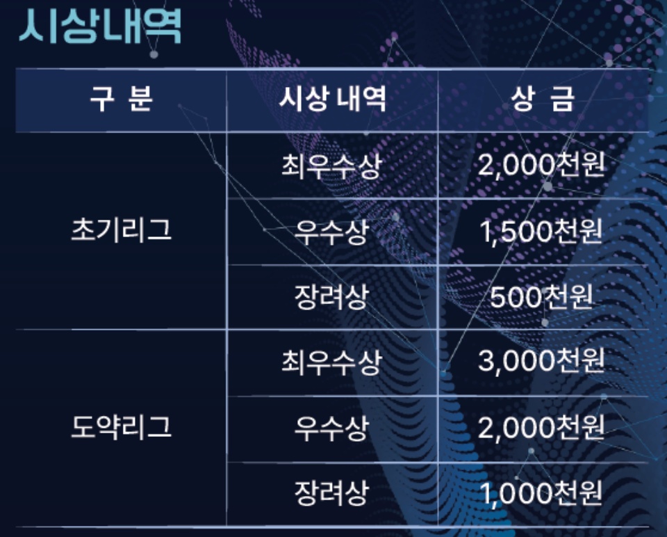 2025 경기도 탄소중립펀드 투자유치 피칭데이 시상내역.