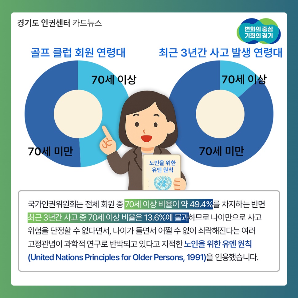 국가인권위원회는 전체 회원 중 70세 이상 비율이 약 49.4%로 최근 3년간 사고 중 70세 이상 비율은 13.6%에 불과하다며 나이가 들면서 어쩔 수 없이 쇠락해진다는 여러 고정관념이 과학적 연구로 반박되고 있다고 지적한 ‘노인을 위한 유엔 원칙, 1991’을 인용했습니다.