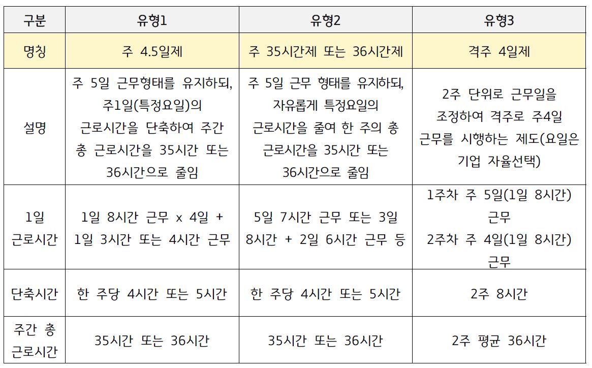 경기도 4.5일제 시범사업 유형별 주요 특징.
