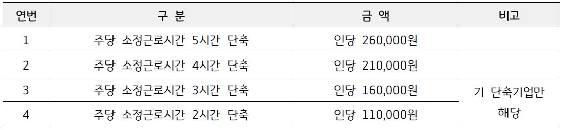 경기도 4.5일제 시범사업 단축 시간별 장려금.
