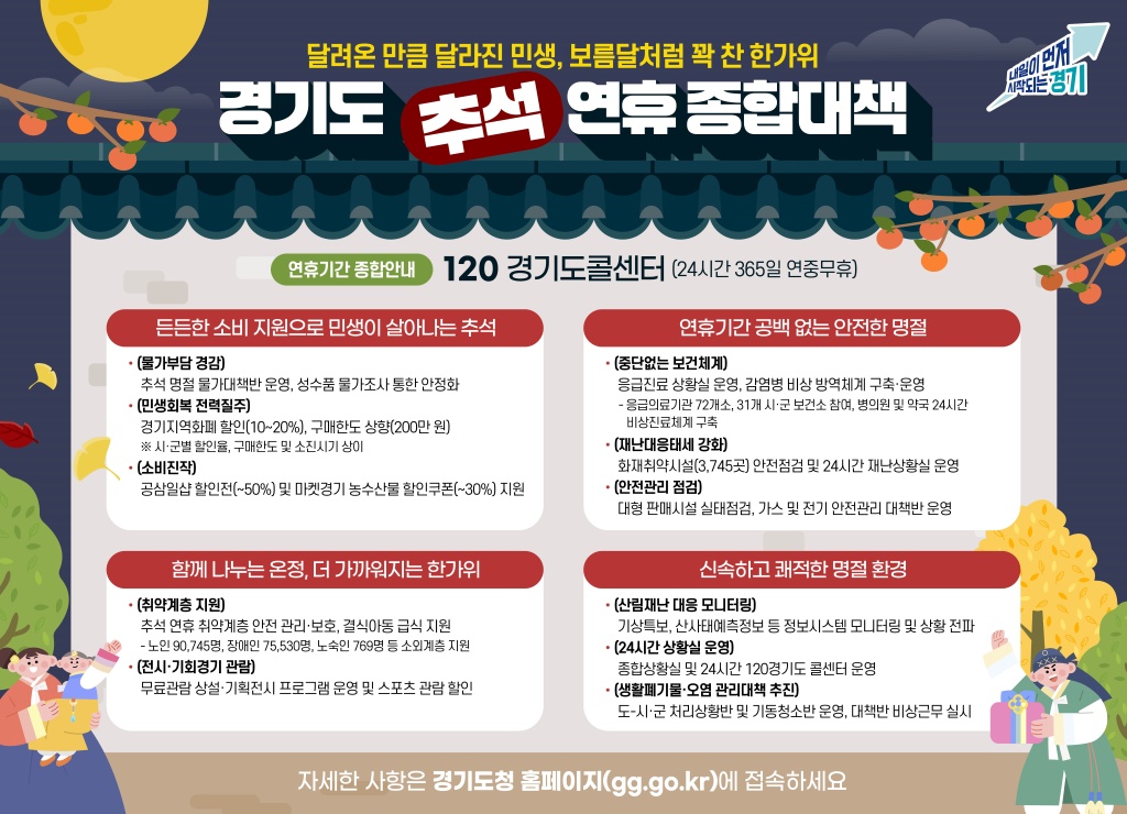 경기도는 10월 3일부터 10월 9일까지 7일간 ▲민생안정 ▲안전·보건 ▲문화·복지 ▲생활·환경 등 4대 분야, 19개 세부 대책으로 이뤄진 ‘추석 연휴 종합대책’을 추진한다.